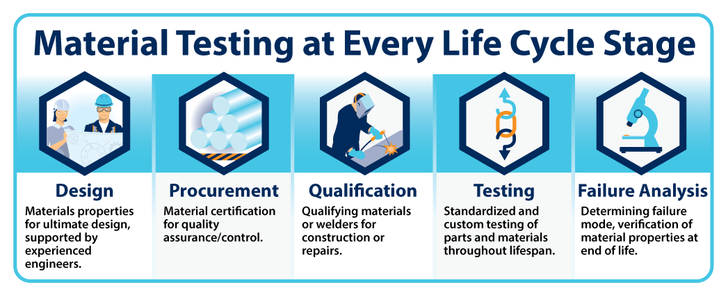 Material Characterization Testing and Quality Assurance