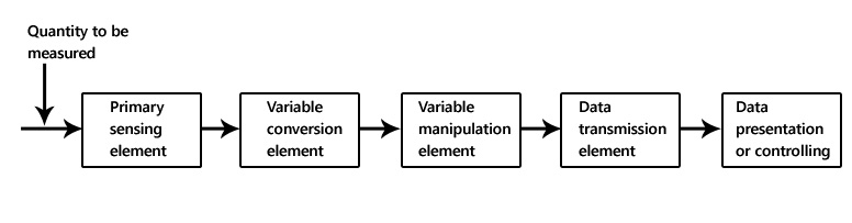 Instrumentation System