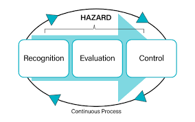 Hazard Recognition & Control Awareness
